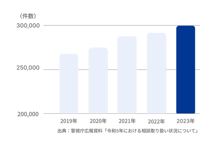 2019年〜2023年の相談件数推移グラフ