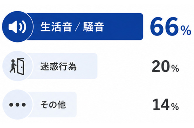 深刻化の主なきっかけ:生活音/騒音66%、迷惑行為20%、その他14%