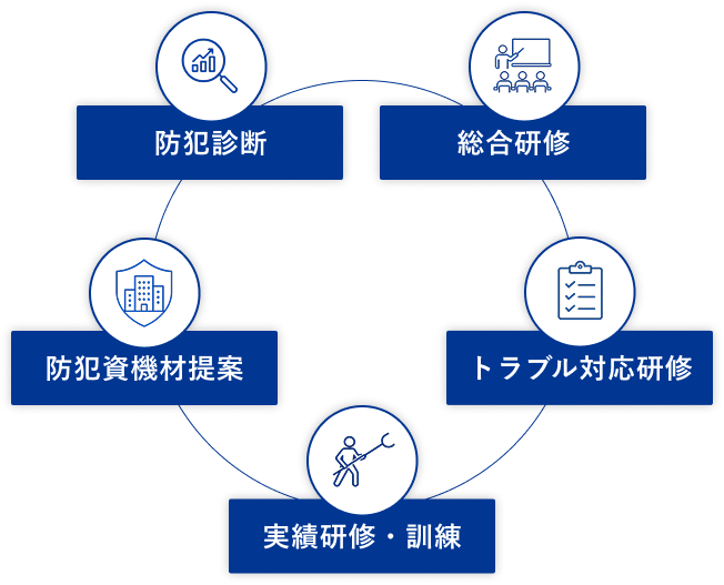 防犯トータルサポート 5つのアプローチ概要図