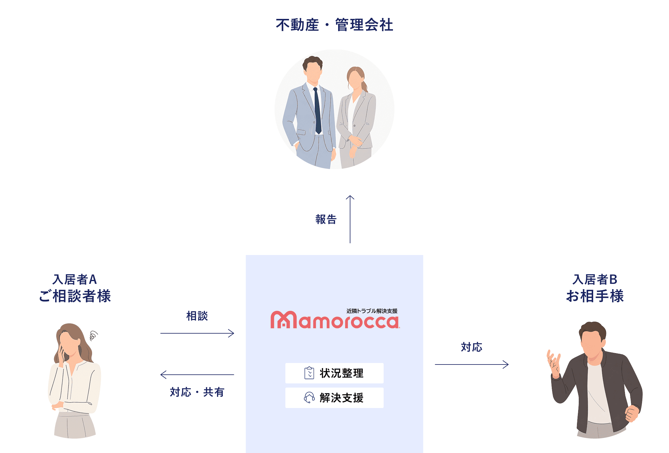 Pサポ＋ for Businessダイヤグラム