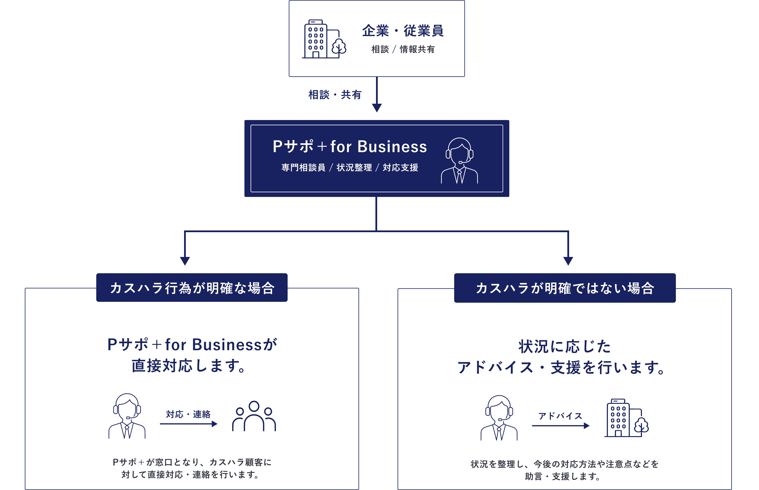 Pサポ＋ for Businessダイヤグラム